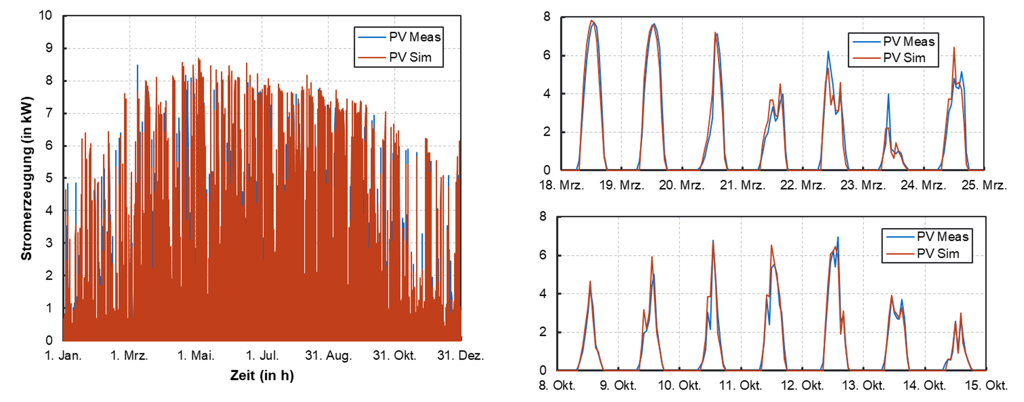 PV-Simulation